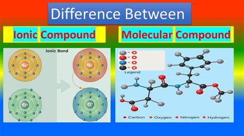 ionic vs molecular compounds examples.